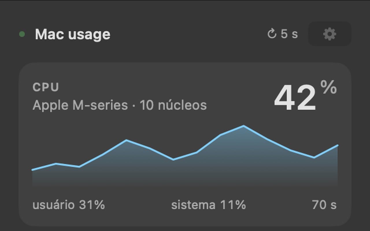 Painel do Mac usage mostrando uso de CPU